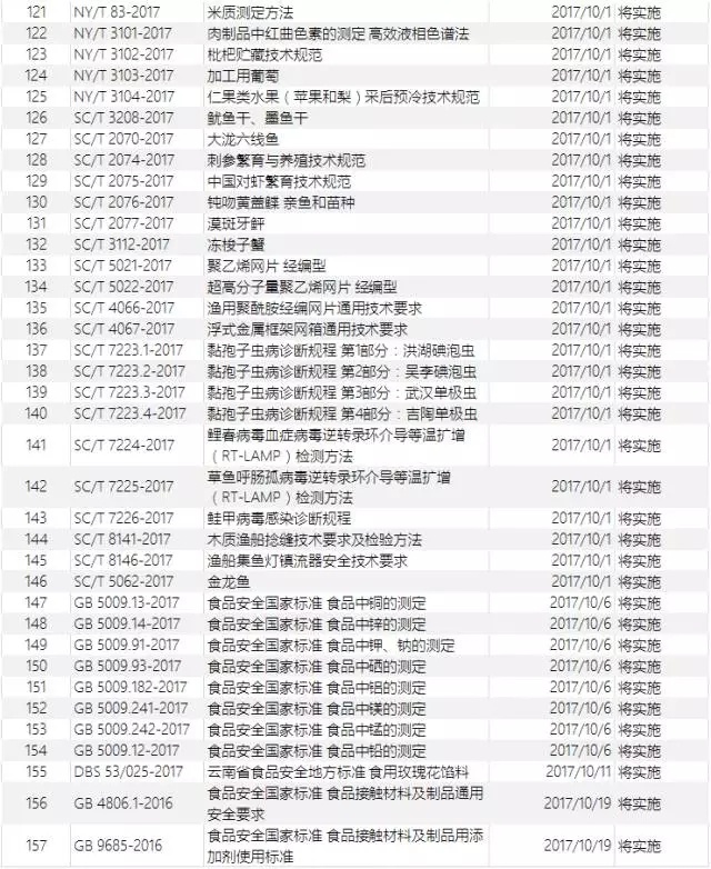 十月即将实验的食物相关标准-888电子