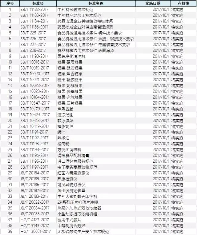 十月即将实验的食物相关标准-888电子