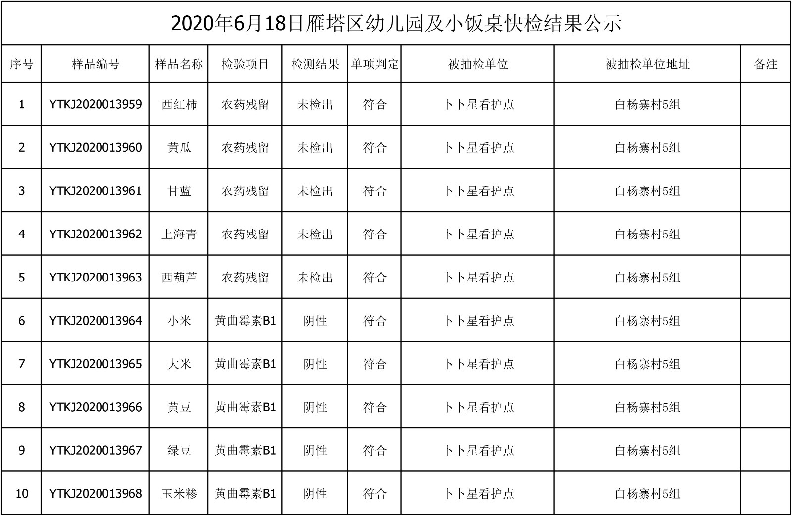 2020年6月18日雁塔区幼儿园及小饭桌快检效果公示-绿城农科检测手艺有限公司