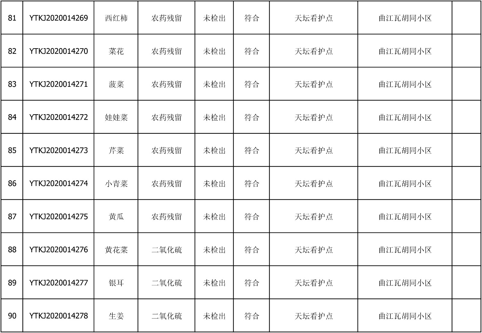 2020年6月23日雁塔区幼儿园及小饭桌快检效果公示-绿城农科检测手艺有限公司