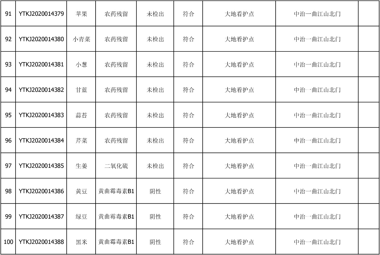 2020年6月29日雁塔区幼儿园及小饭桌快检效果公示-绿城农科检测手艺有限公司