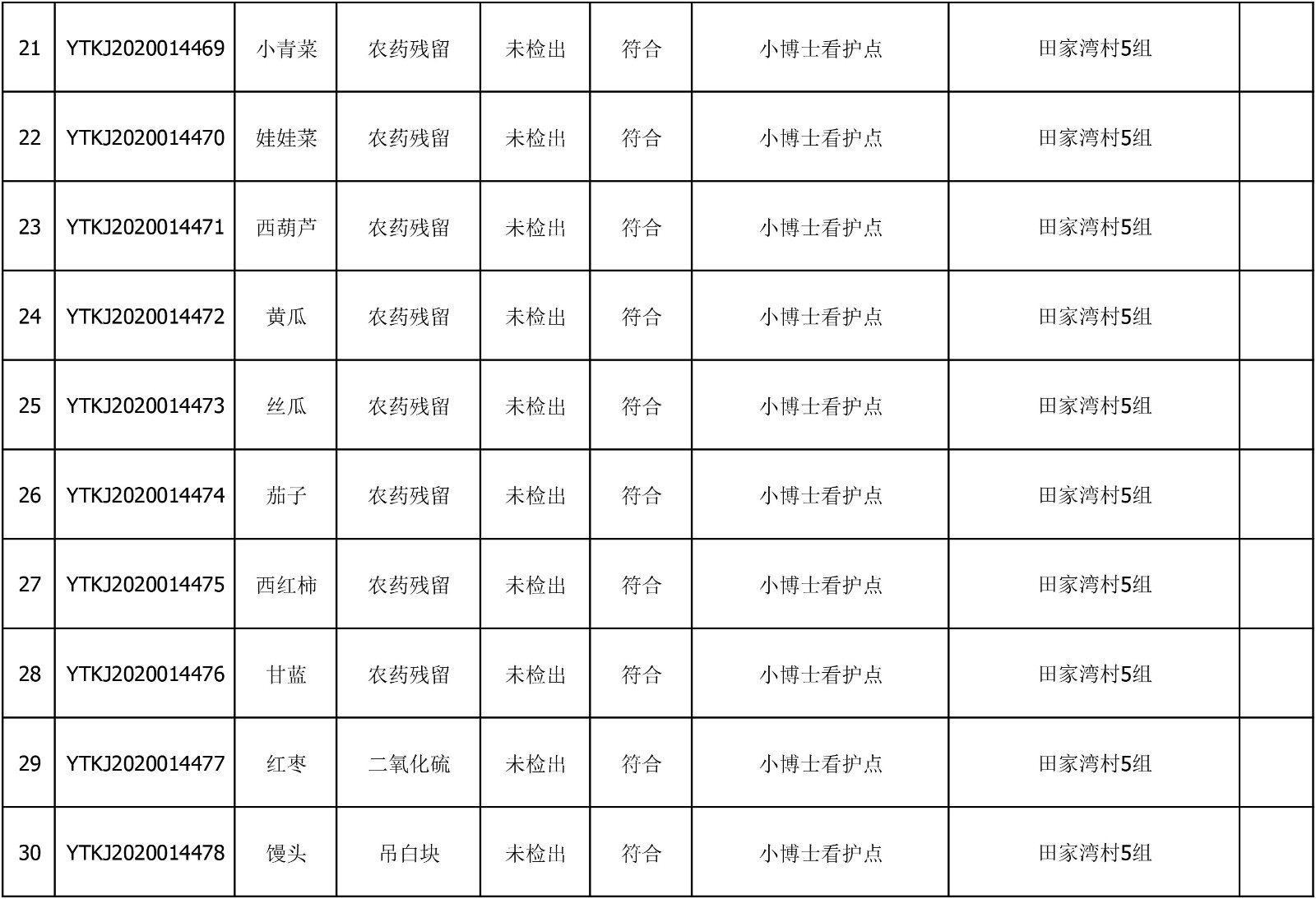 2020年7月1日雁塔区幼儿园及小饭桌快检效果公示-绿城农科检测手艺有限公司