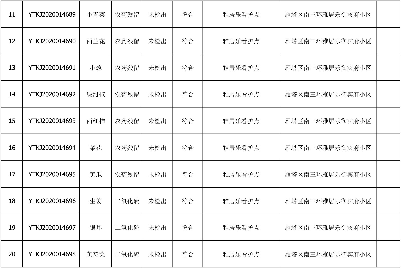 2020年7月7日雁塔区幼儿园及小饭桌快检效果公示-绿城农科检测手艺有限公司