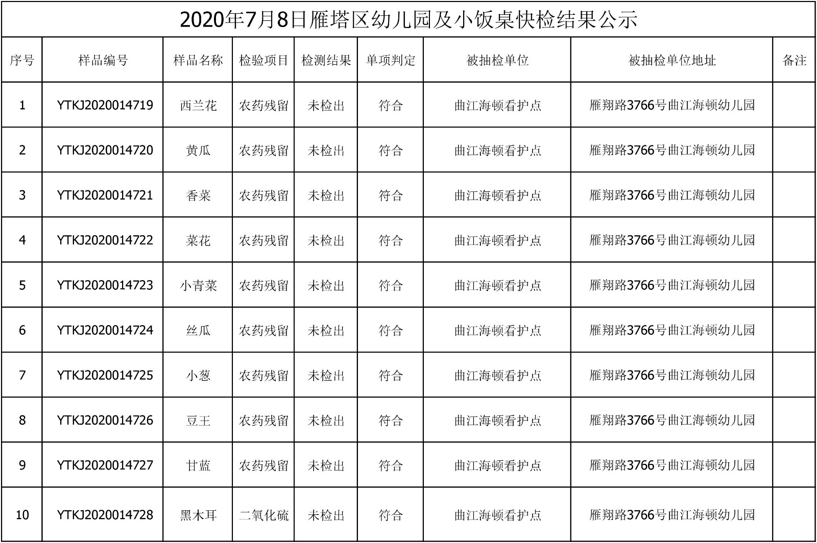 2020年7月8日雁塔区幼儿园及小饭桌快检效果公示-绿城农科检测手艺有限公司
