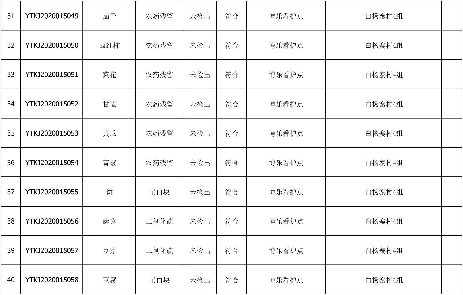 2020年7月15日雁塔区幼儿园及小饭桌快检效果公示-绿城农科检测手艺有限公司