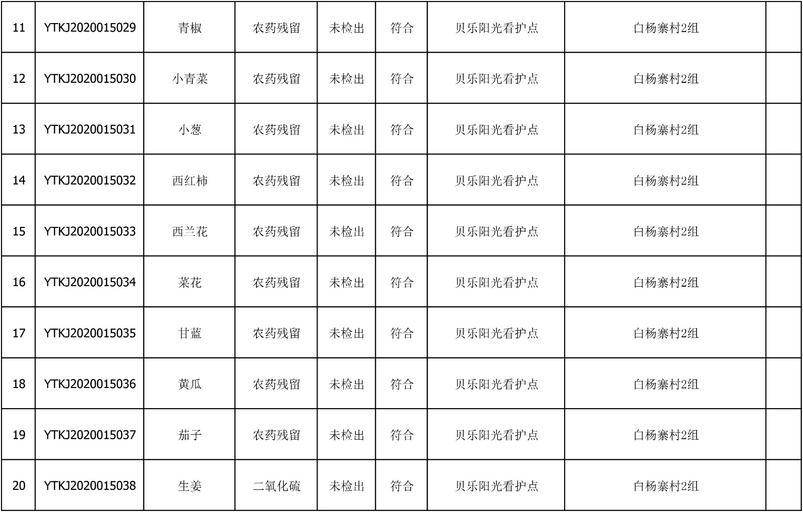 2020年7月15日雁塔区幼儿园及小饭桌快检效果公示-绿城农科检测手艺有限公司