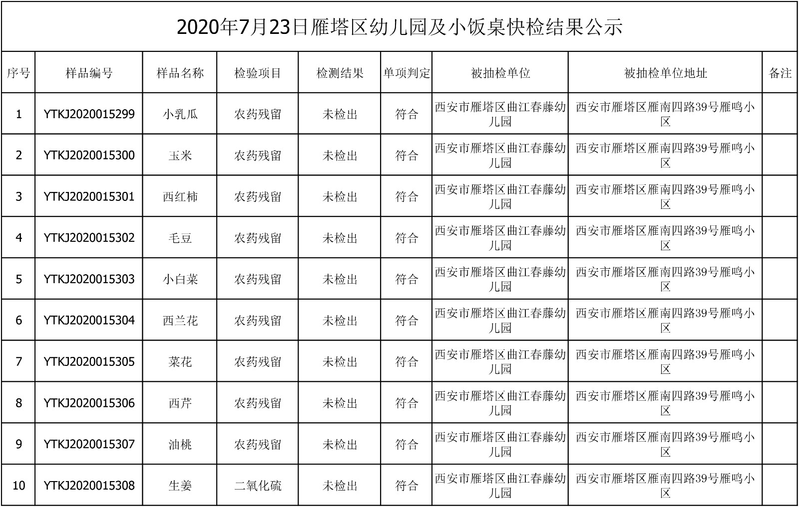 2020年7月23日雁塔区幼儿园及小饭桌快检效果公示-绿城农科检测手艺有限公司