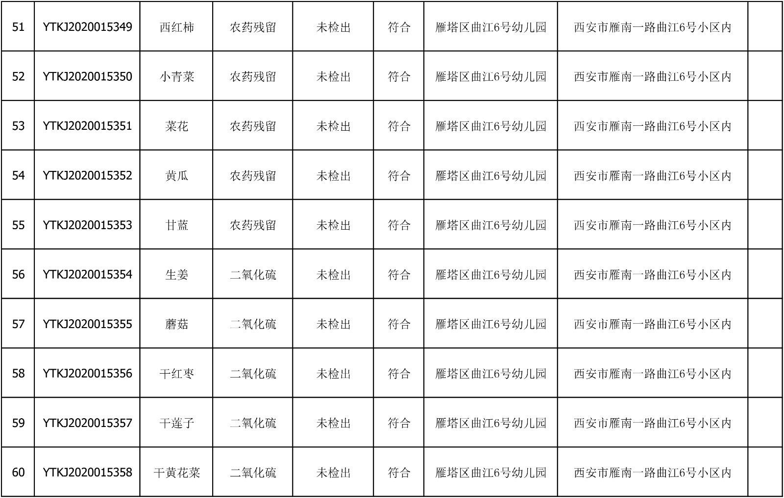 2020年7月23日雁塔区幼儿园及小饭桌快检效果公示-绿城农科检测手艺有限公司