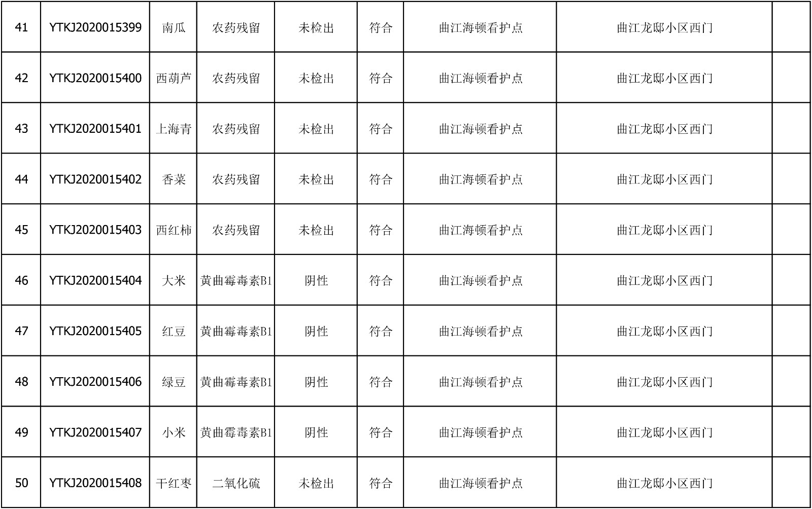 2020年7月27日雁塔区幼儿园及小饭桌快检效果公示-绿城农科检测手艺有限公司