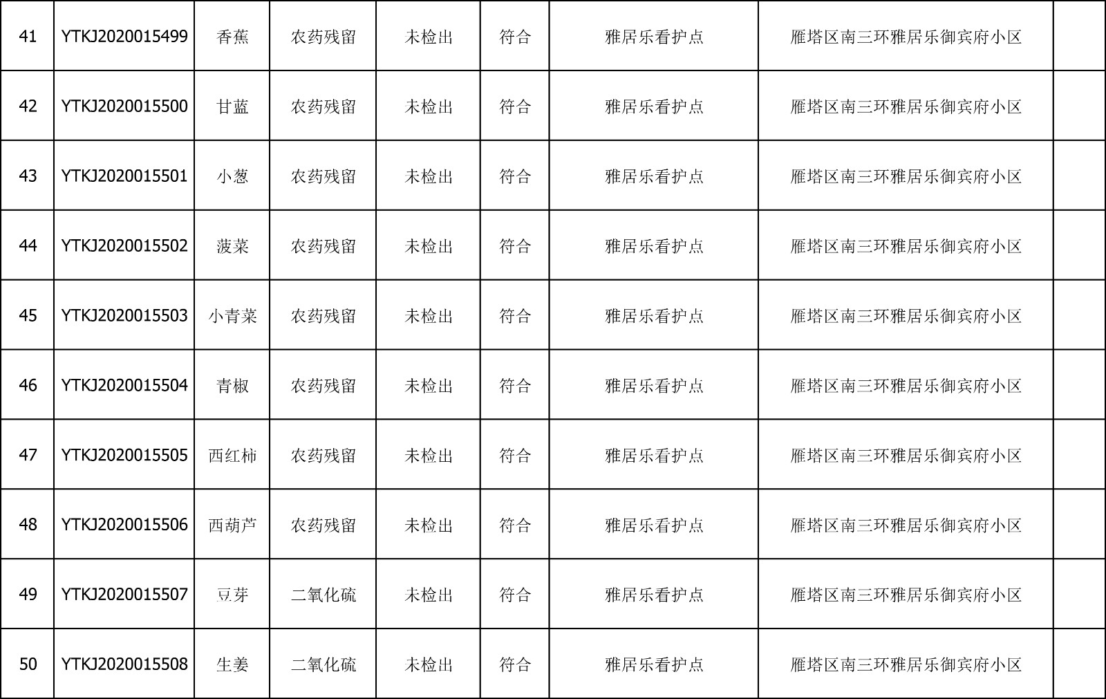 2020年7月28日雁塔区幼儿园及小饭桌快检效果公示-绿城农科检测手艺有限公司