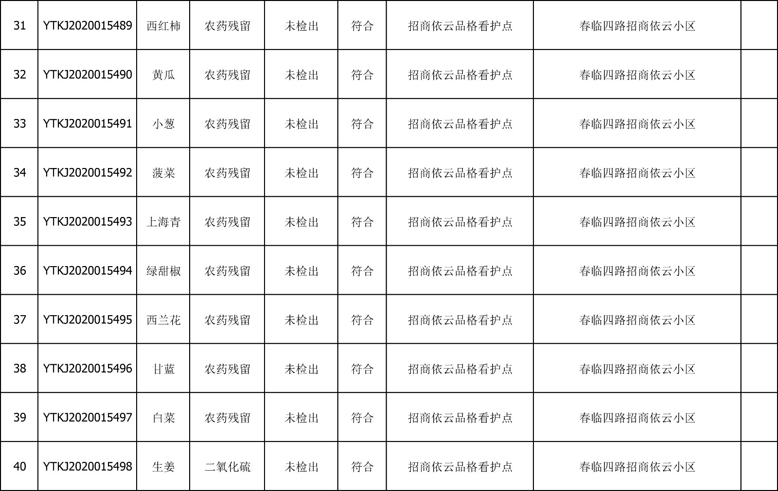 2020年7月28日雁塔区幼儿园及小饭桌快检效果公示-绿城农科检测手艺有限公司