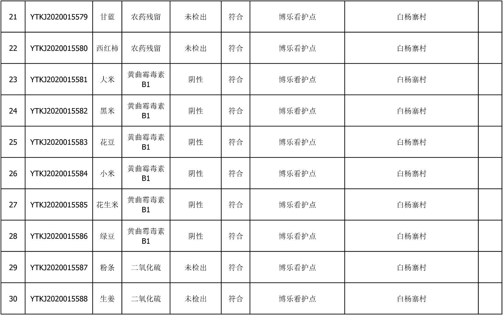 2020年8月3日雁塔区幼儿园及小饭桌快检效果公示-绿城农科检测手艺有限公司