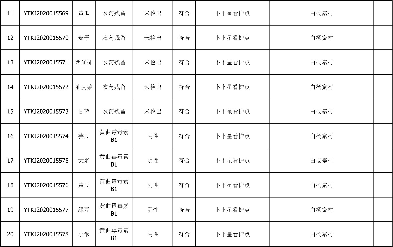 2020年8月3日雁塔区幼儿园及小饭桌快检效果公示-绿城农科检测手艺有限公司