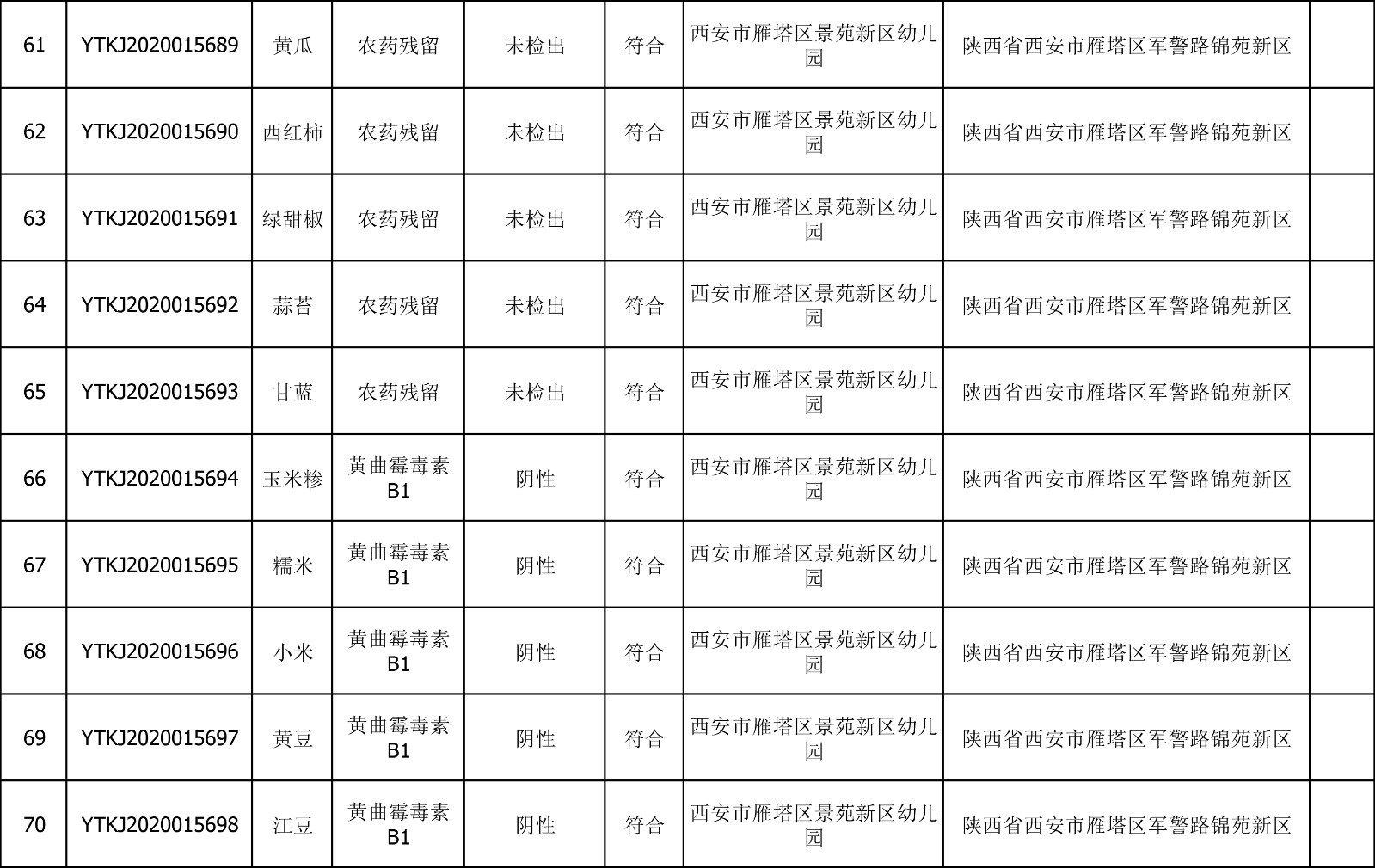 2020年8月4日雁塔区幼儿园及小饭桌快检效果公示-绿城农科检测手艺有限公司