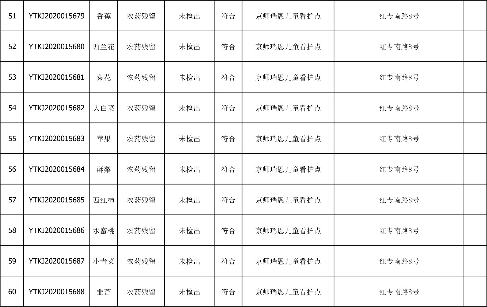 2020年8月4日雁塔区幼儿园及小饭桌快检效果公示-绿城农科检测手艺有限公司