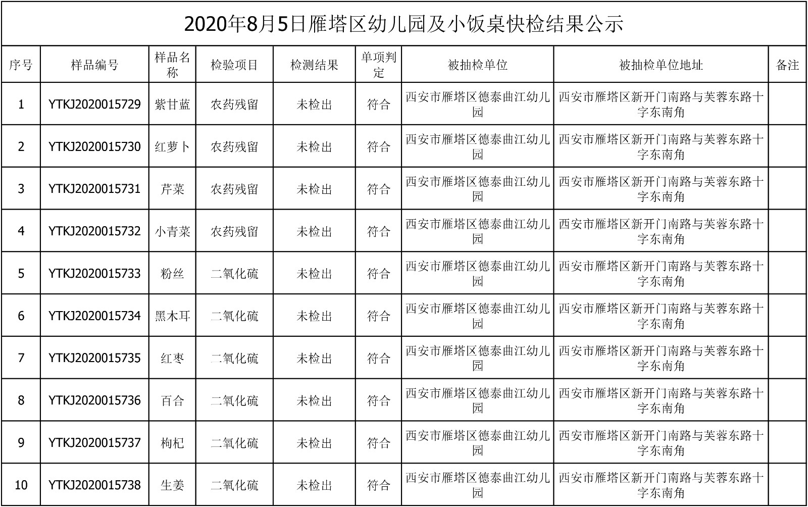 2020年8月5日雁塔区幼儿园及小饭桌快检效果公示-绿城农科检测手艺有限公司