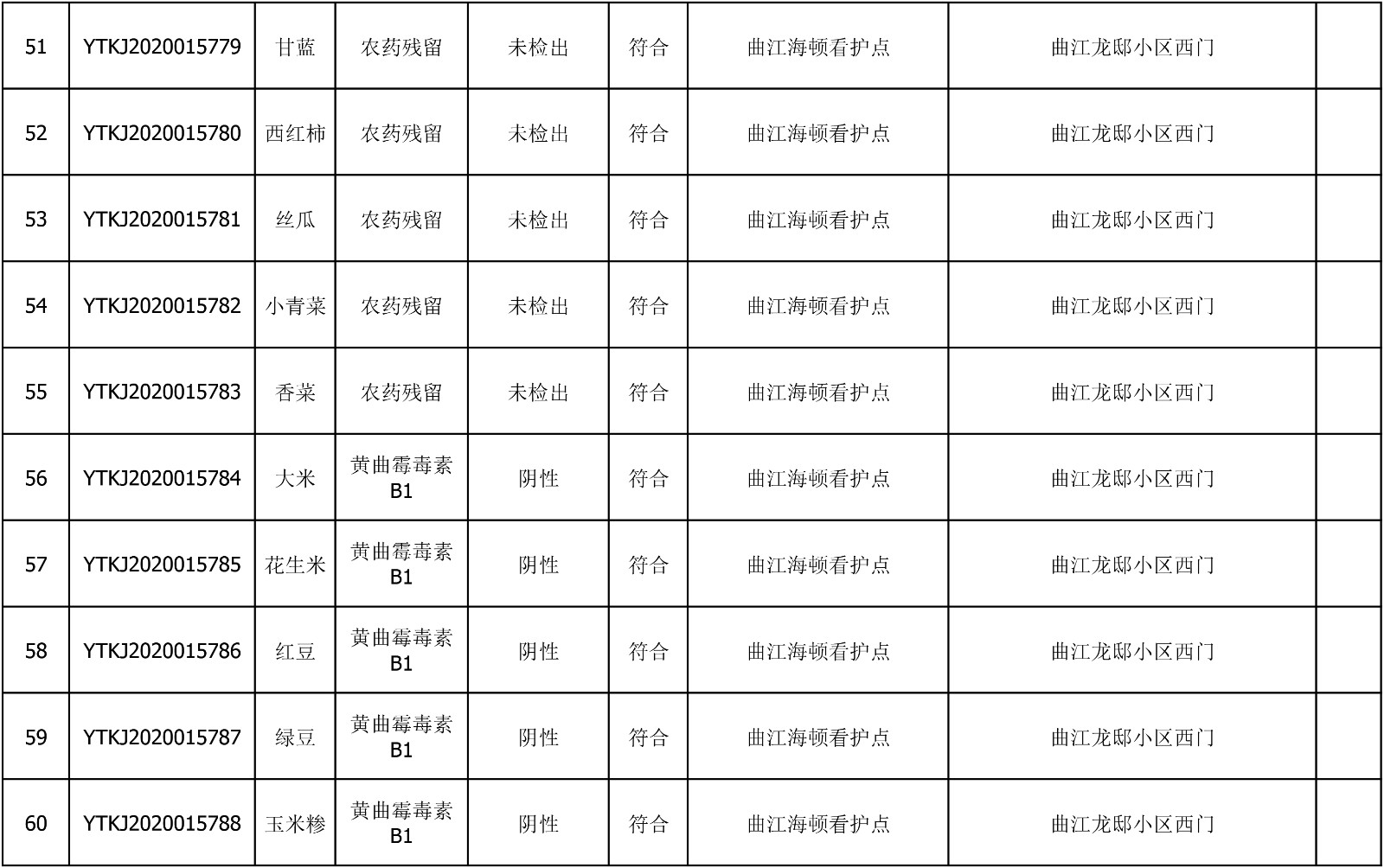 2020年8月5日雁塔区幼儿园及小饭桌快检效果公示-绿城农科检测手艺有限公司