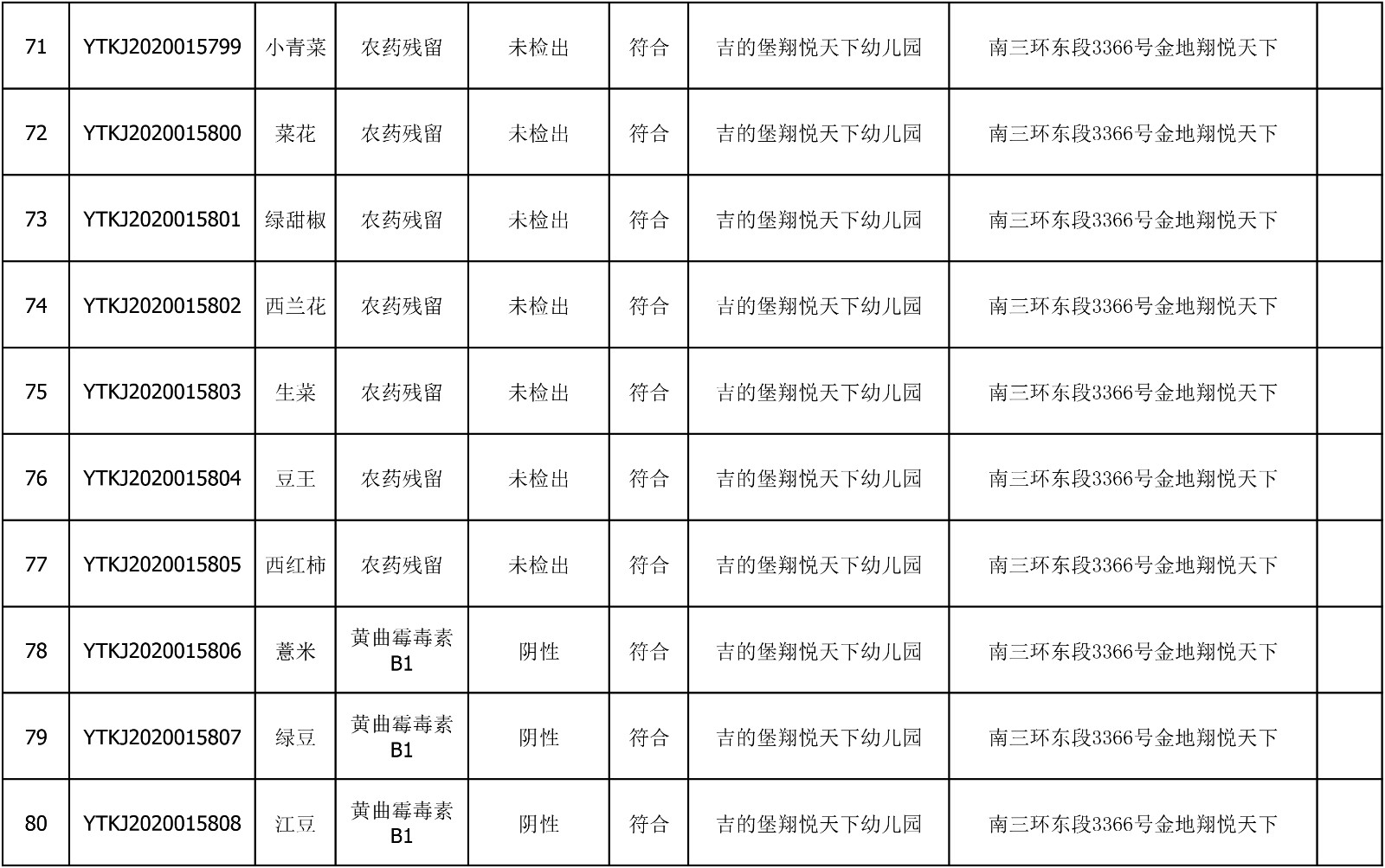 2020年8月5日雁塔区幼儿园及小饭桌快检效果公示-绿城农科检测手艺有限公司