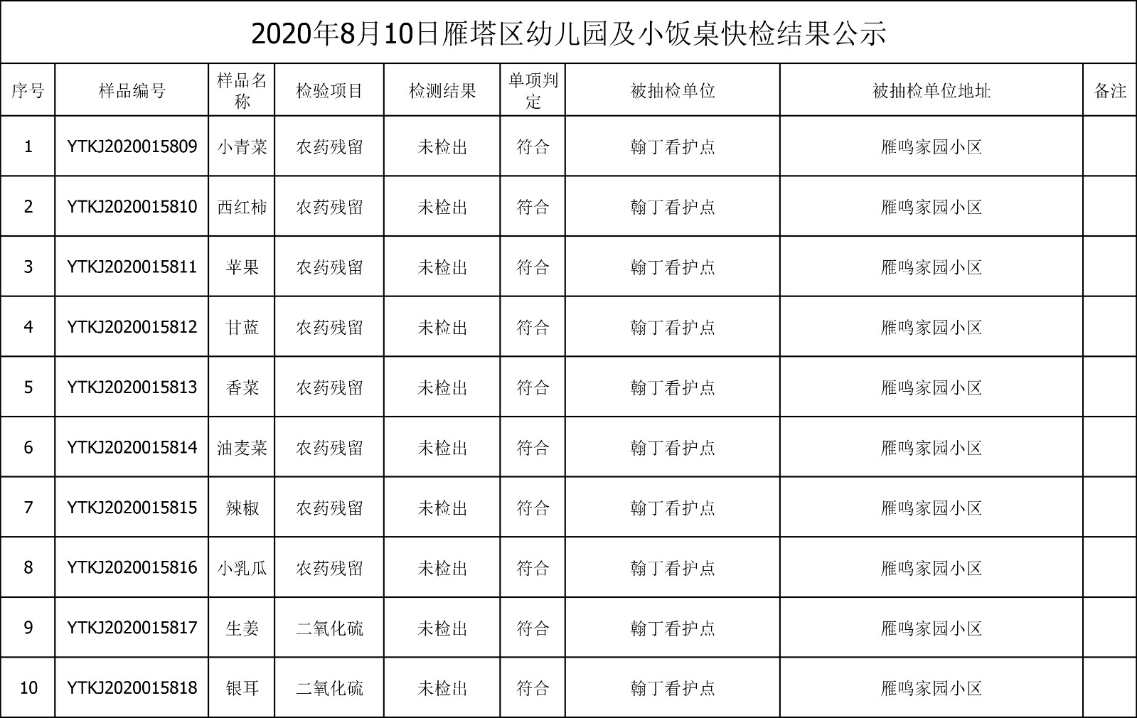 2020年8月10日雁塔区幼儿园及小饭桌快检效果公示-绿城农科检测手艺有限公司