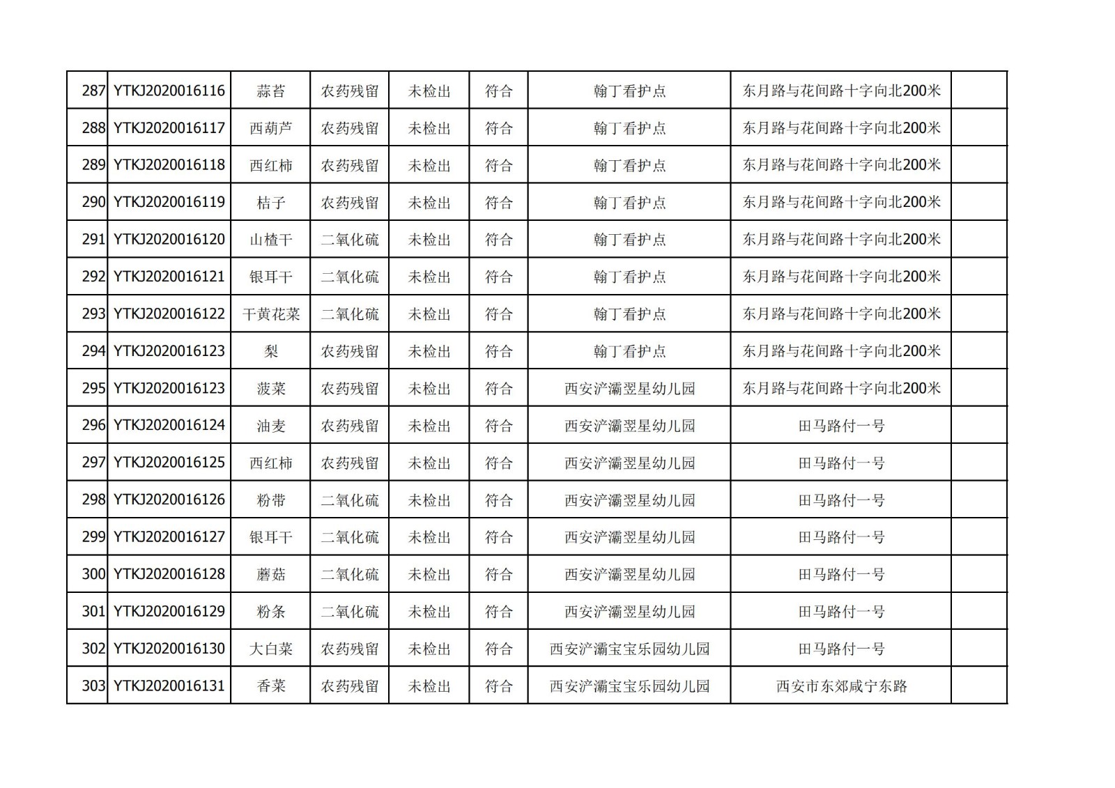 2020年12月25日雁塔区幼儿园及小饭桌快检效果公示-绿城农科检测手艺有限公司