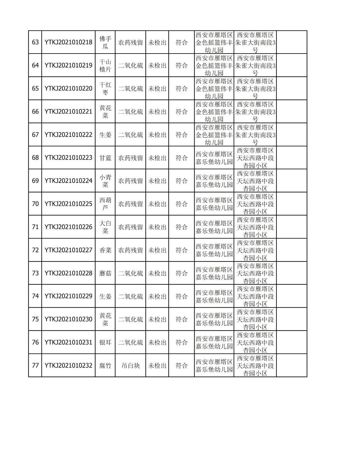 2021年1月7日雁塔区幼儿园及小饭桌快检效果公示-绿城农科检测手艺有限公司
