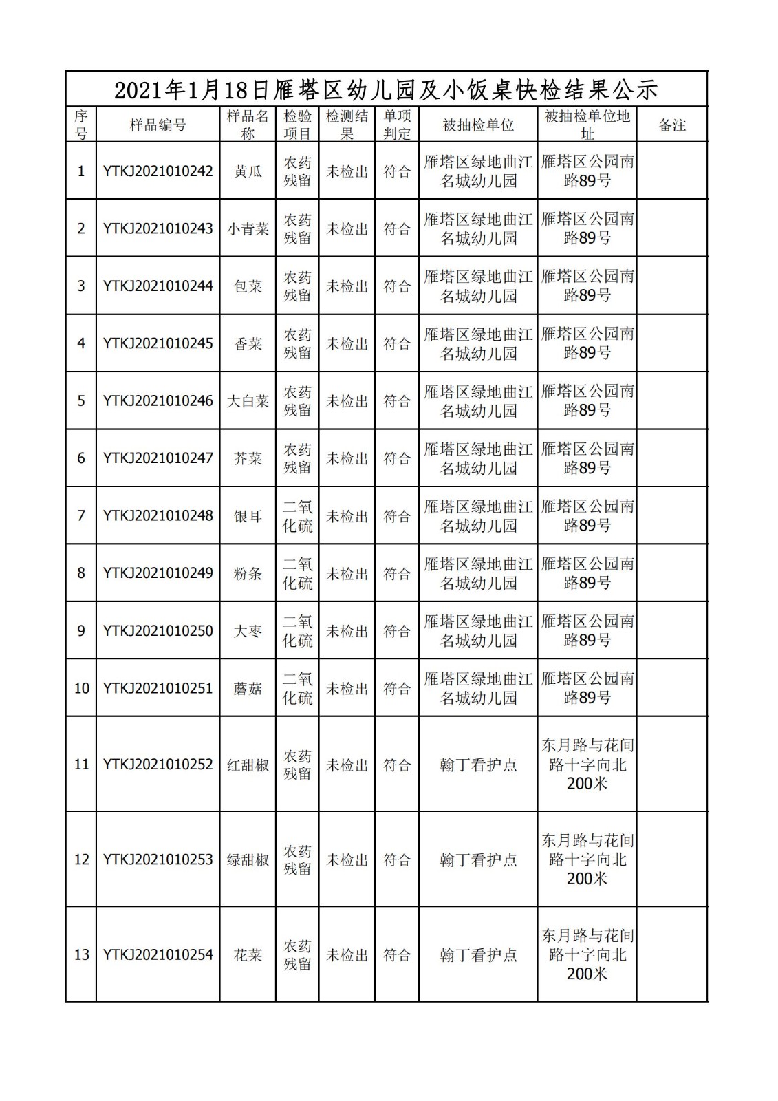 2021年1月18日雁塔区幼儿园及小饭桌快检效果公示-绿城农科检测手艺有限公司