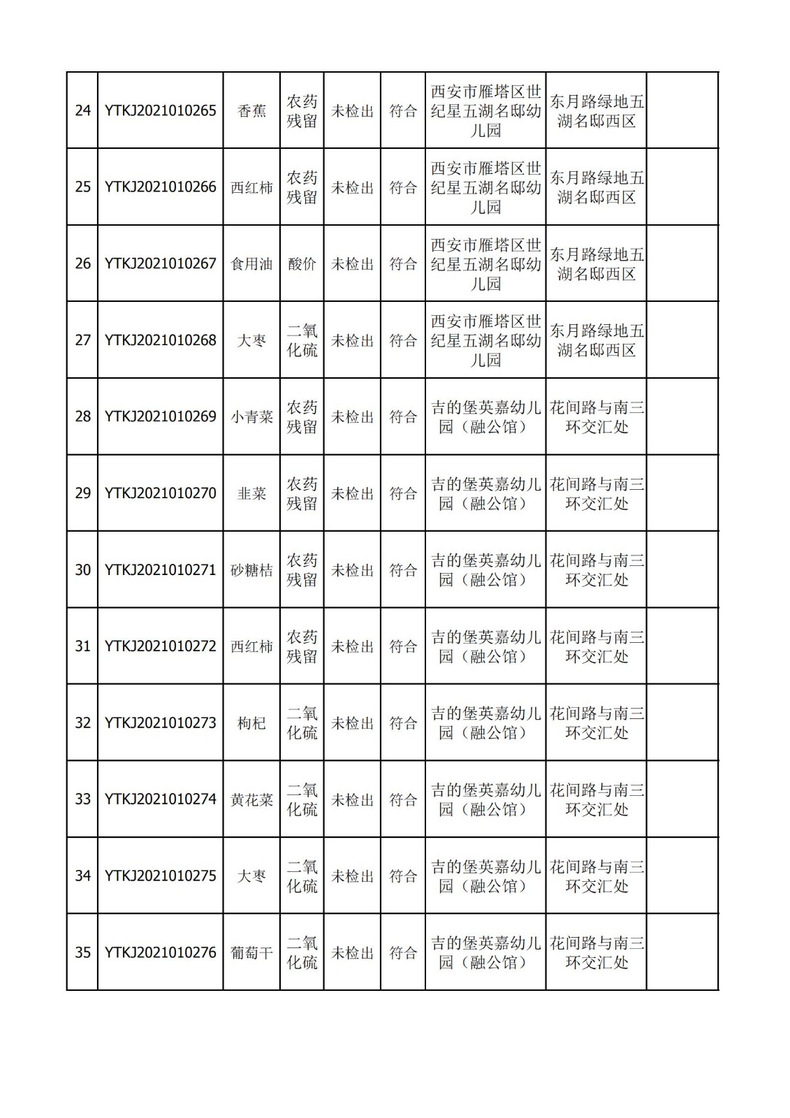 2021年1月18日雁塔区幼儿园及小饭桌快检效果公示-绿城农科检测手艺有限公司
