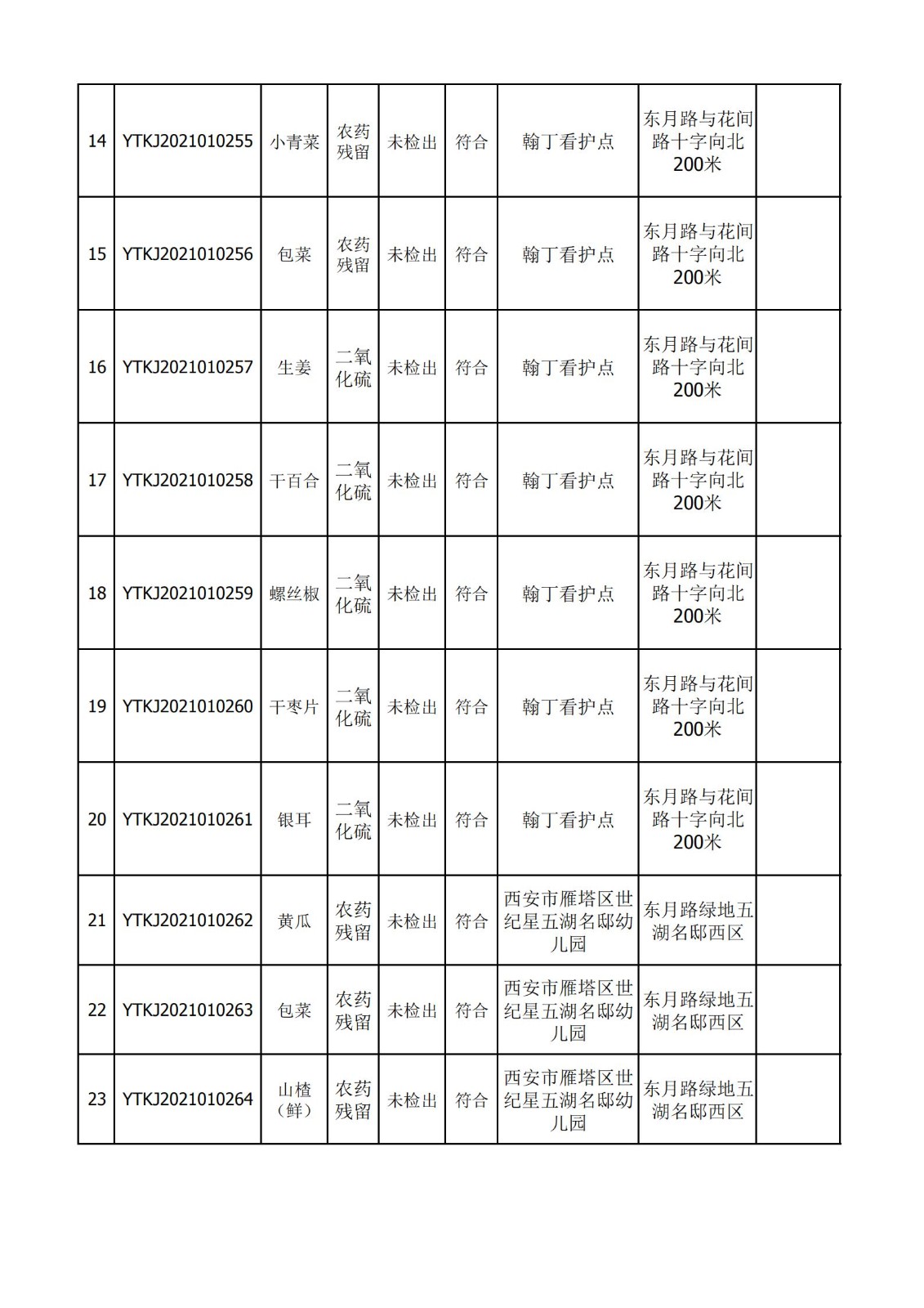 2021年1月18日雁塔区幼儿园及小饭桌快检效果公示-绿城农科检测手艺有限公司