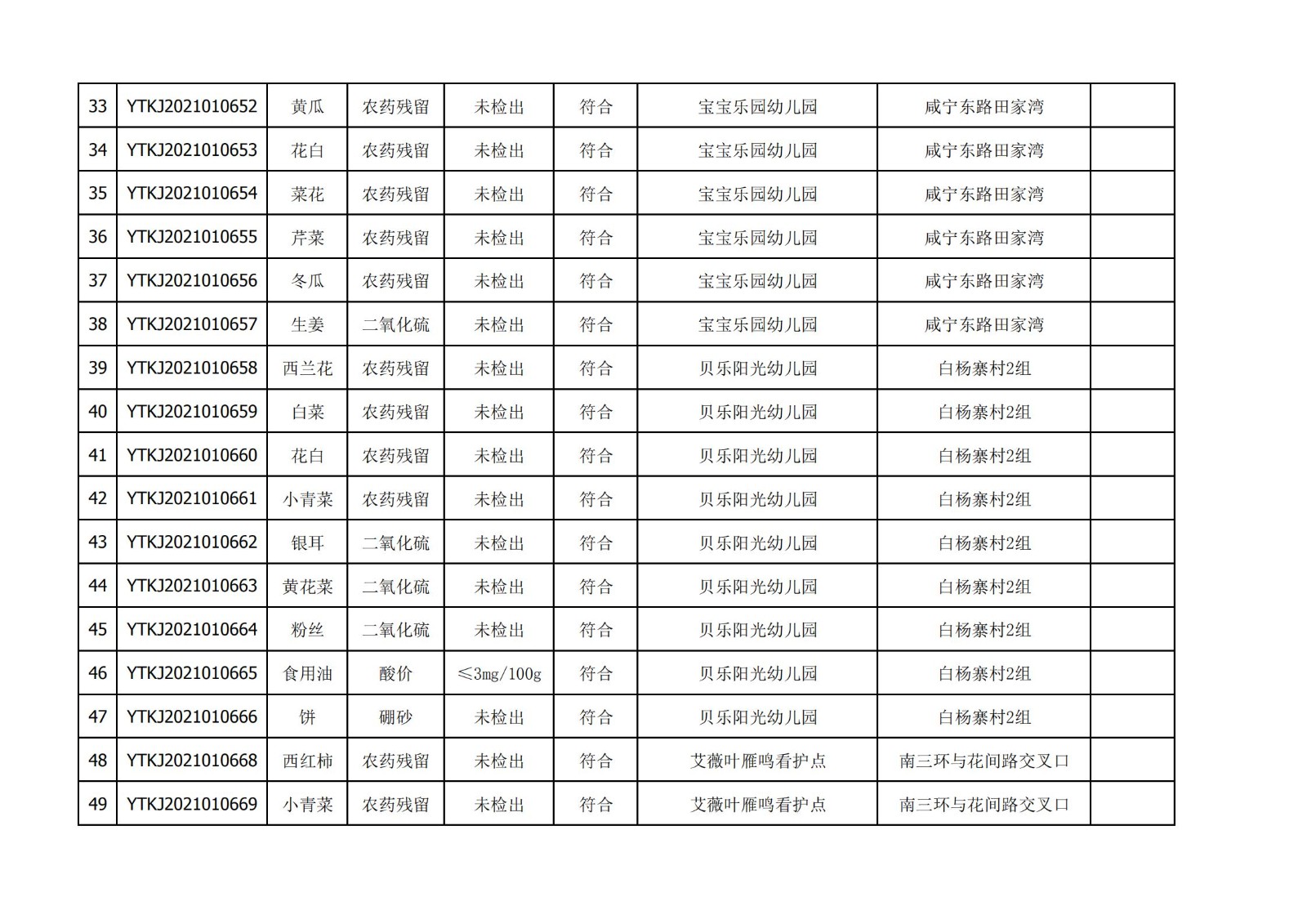 2021年3月09日雁塔区幼儿园及小饭桌快检效果公示-绿城农科检测手艺有限公司