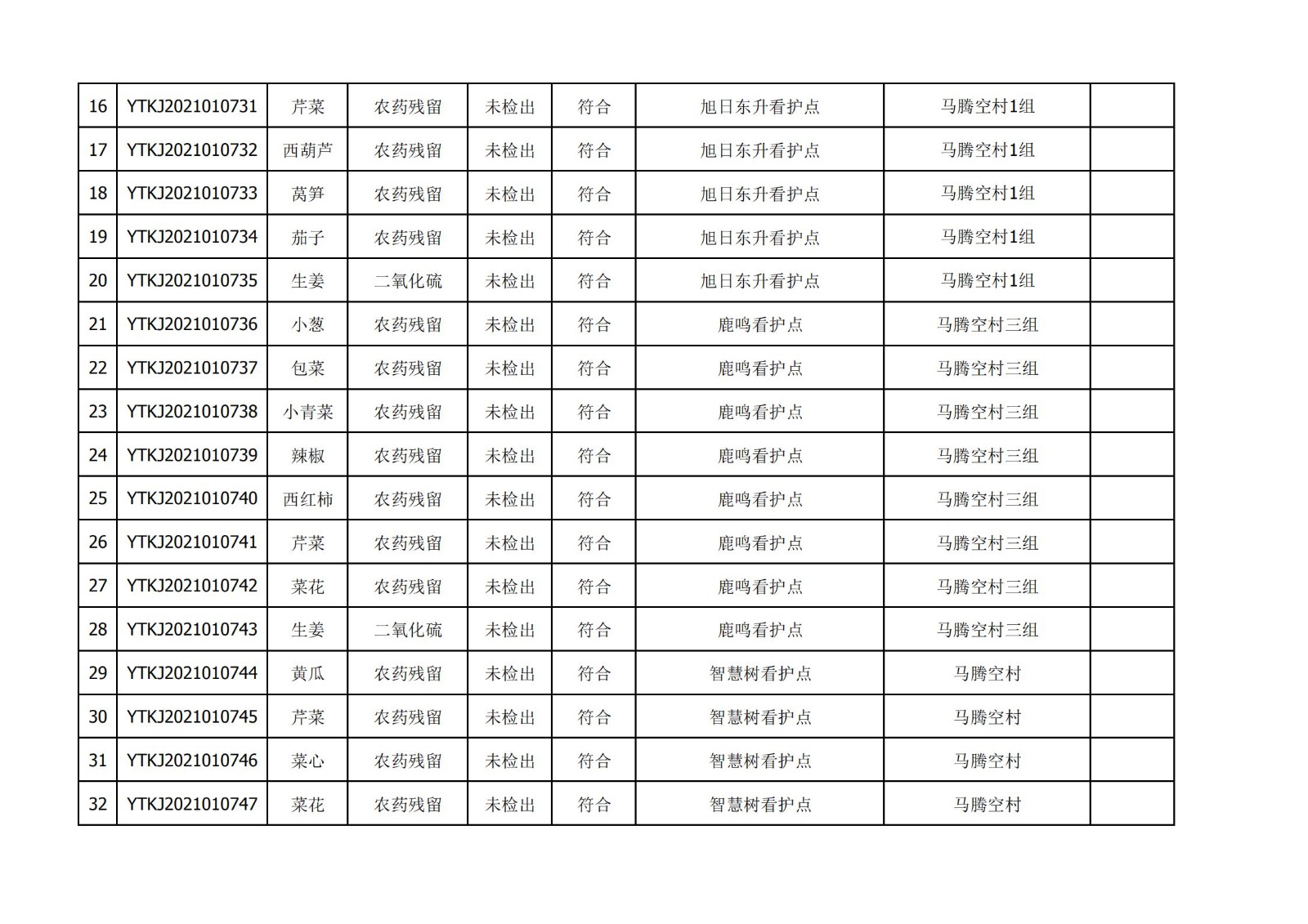 2021年3月10日雁塔区幼儿园及小饭桌快检效果公示-绿城农科检测手艺有限公司