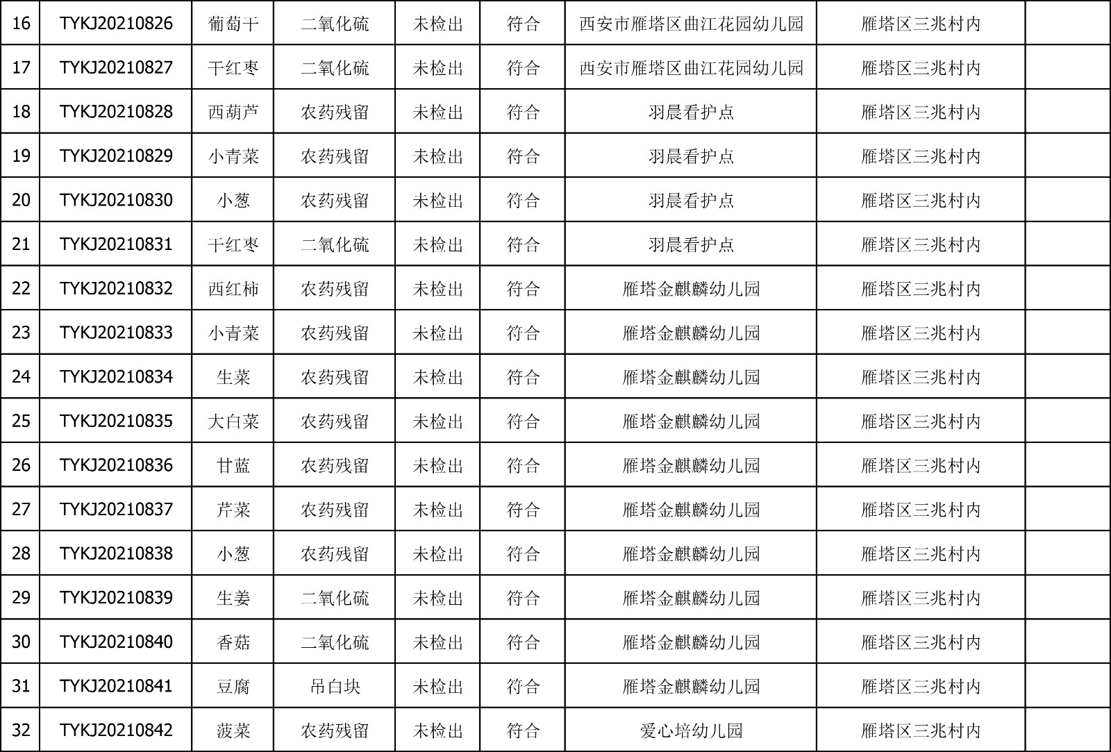 2021年3月15日雁塔区幼儿园及小饭桌快检效果公示-绿城农科检测手艺有限公司