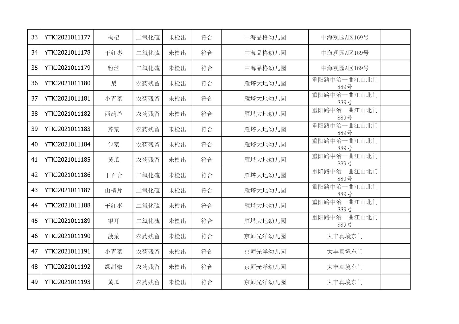2021年3月23日雁塔区幼儿园及小饭桌快检效果公示-绿城农科检测手艺有限公司