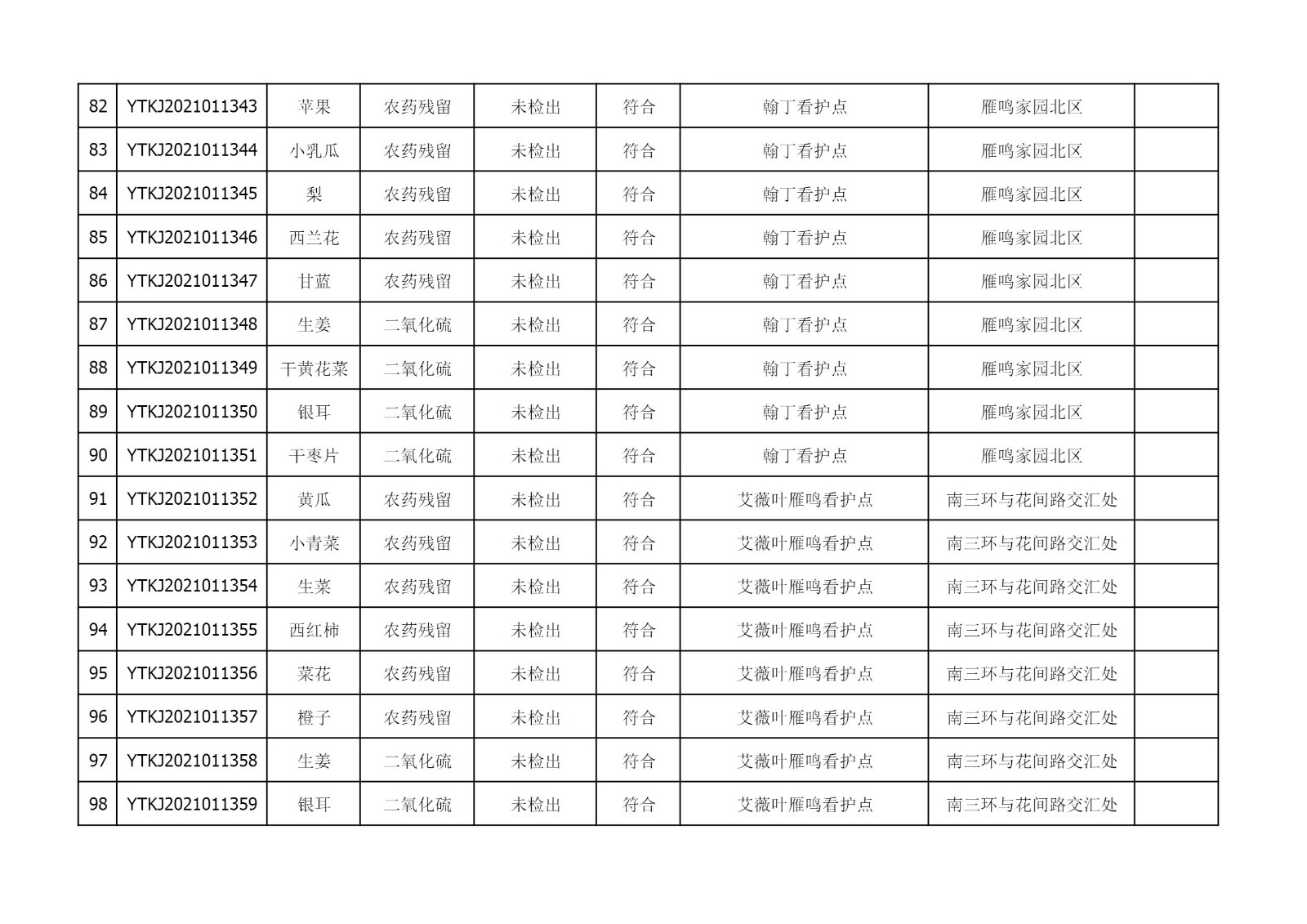 2021年3月29-31日雁塔区幼儿园及小饭桌快检效果公示-绿城农科检测手艺有限公司