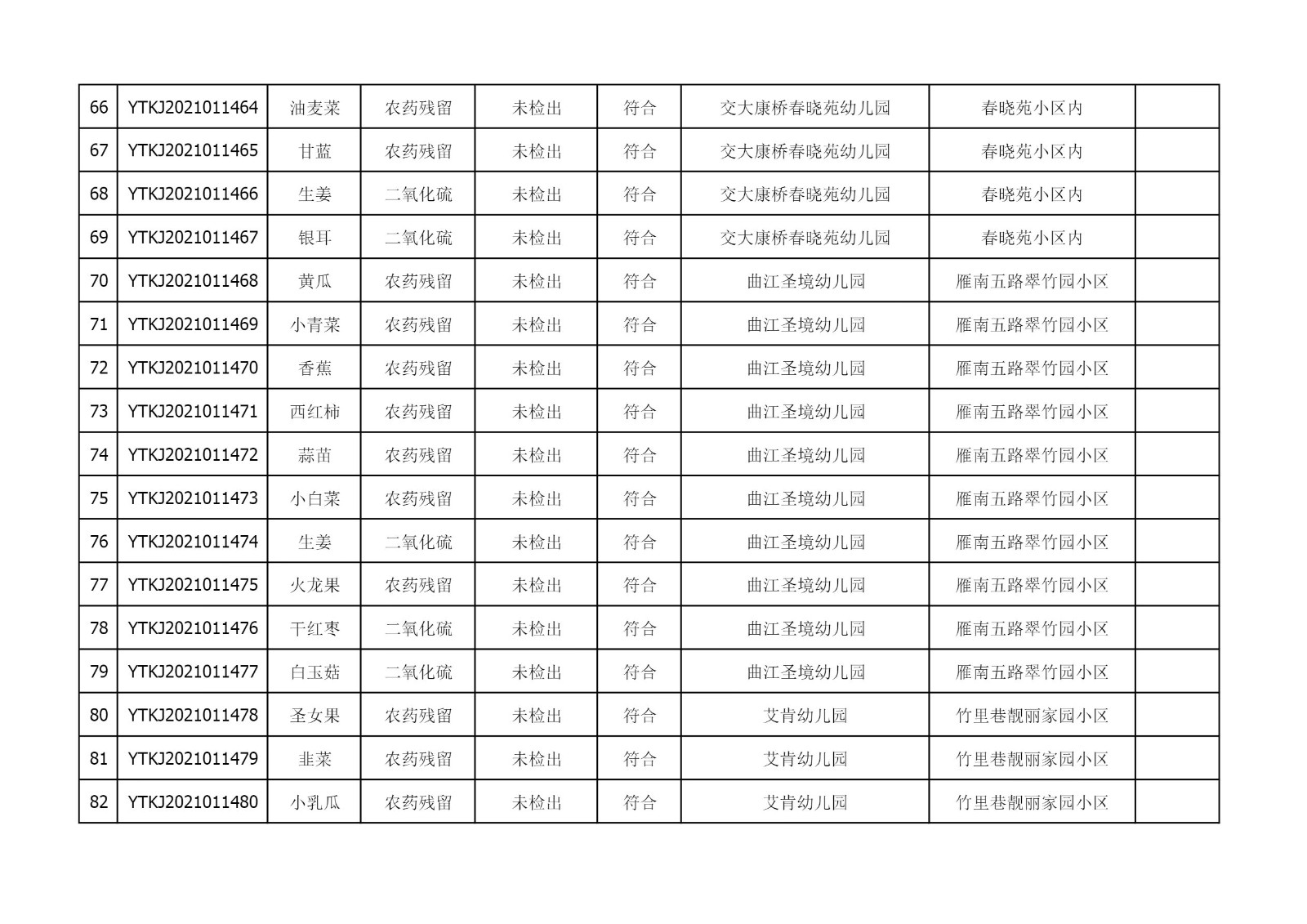 2021年4月6日雁塔区幼儿园及小饭桌快检效果公示-绿城农科检测手艺有限公司