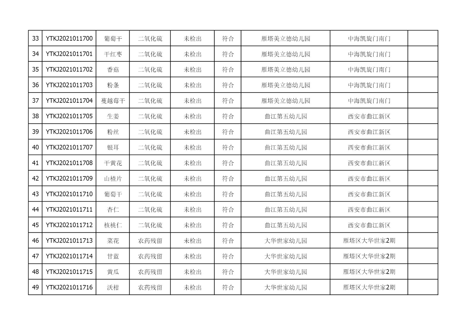 2021年4月8日雁塔区幼儿园及小饭桌快检效果公示-绿城农科检测手艺有限公司