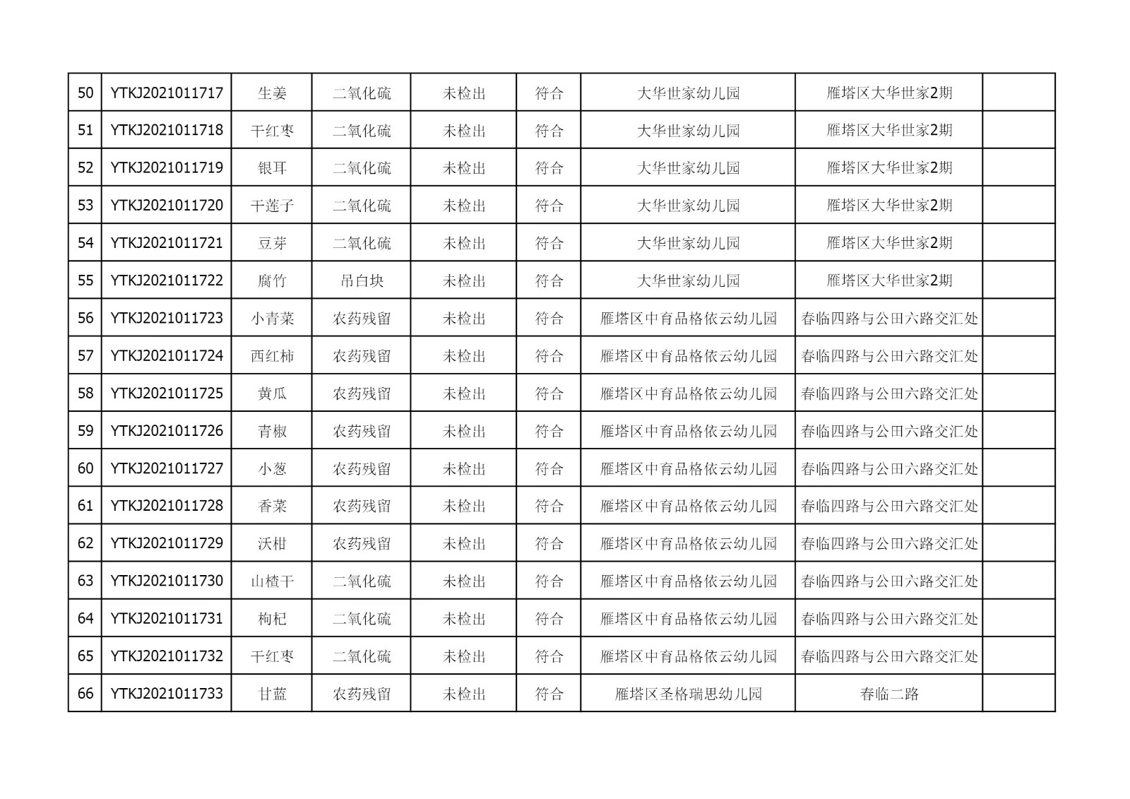2021年4月12日雁塔区幼儿园及小饭桌快检效果公示-绿城农科检测手艺有限公司