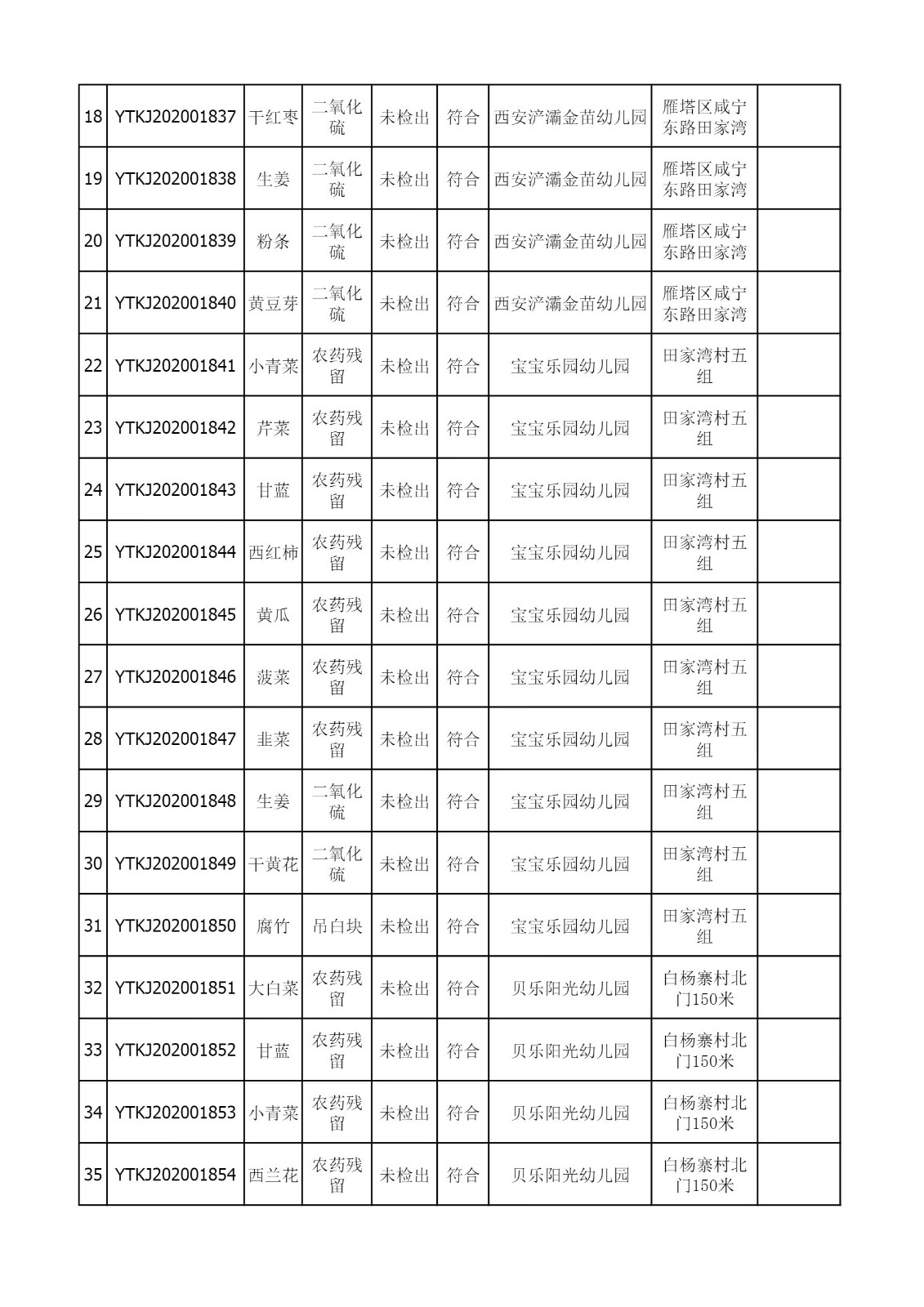 2021年4月19-22日雁塔区幼儿园及小饭桌快检效果公示-绿城农科检测手艺有限公司