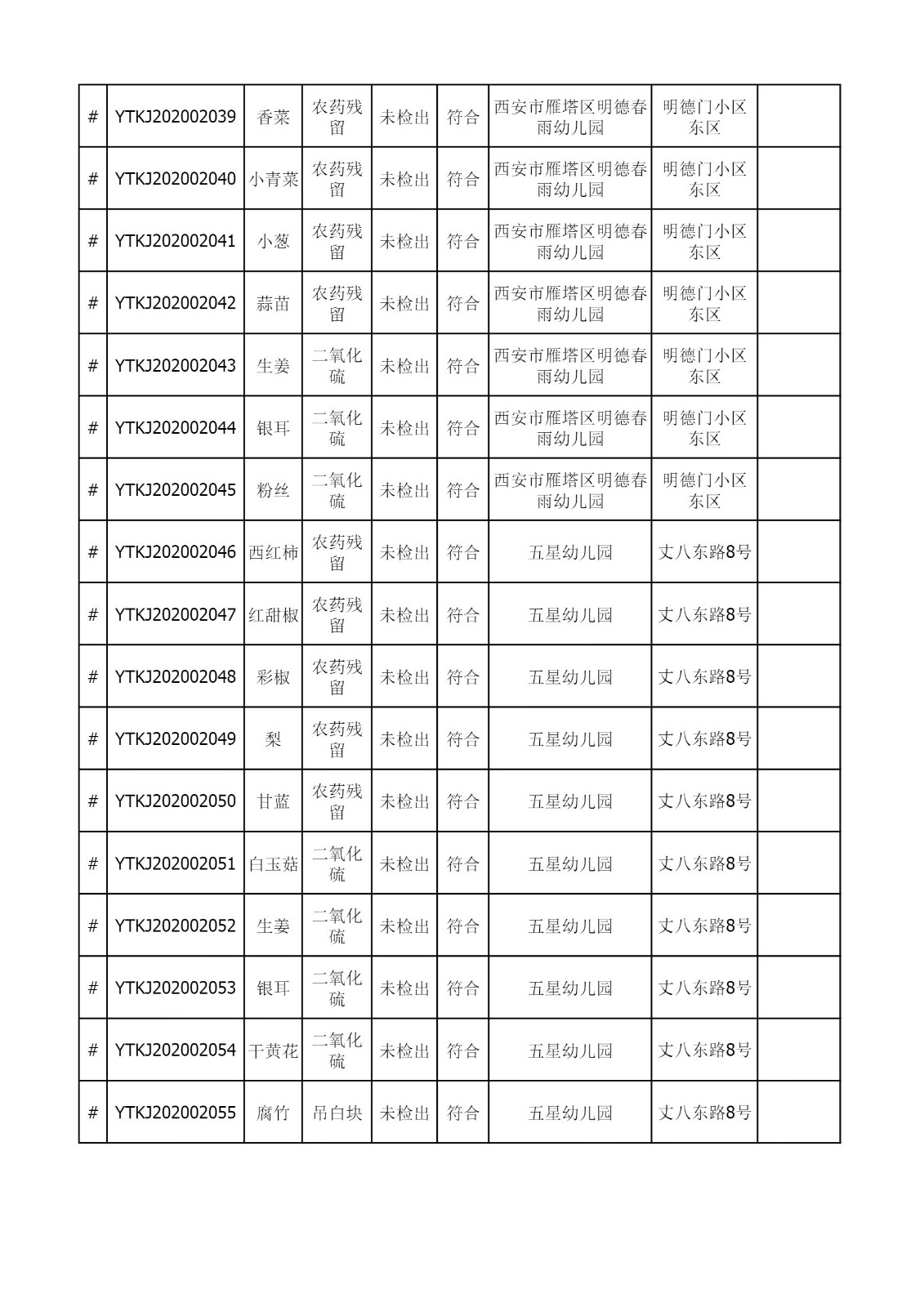 2021年4月19-22日雁塔区幼儿园及小饭桌快检效果公示-绿城农科检测手艺有限公司