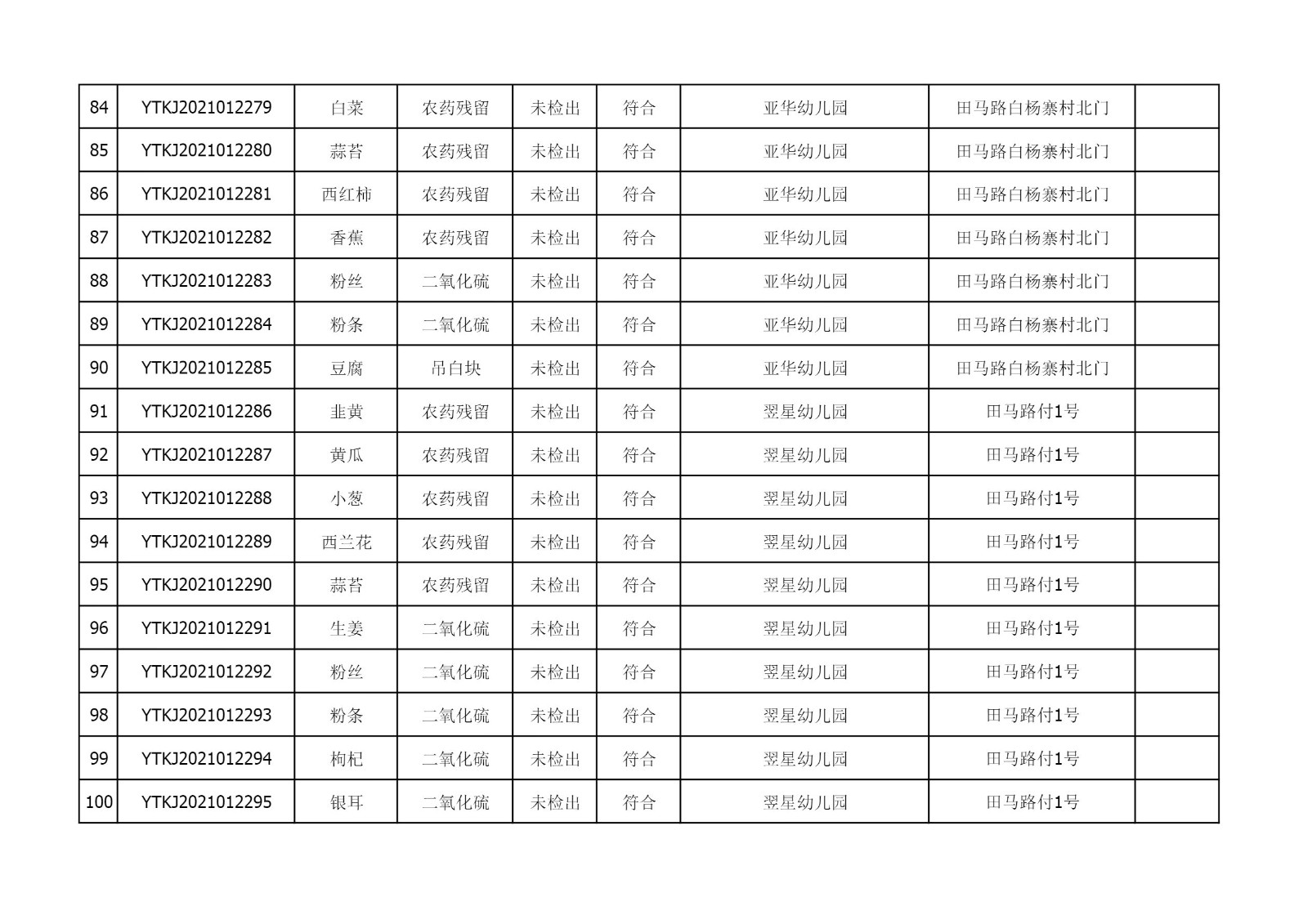 2021年5月17日雁塔区幼儿园及小饭桌快检效果公示-绿城农科检测手艺有限公司