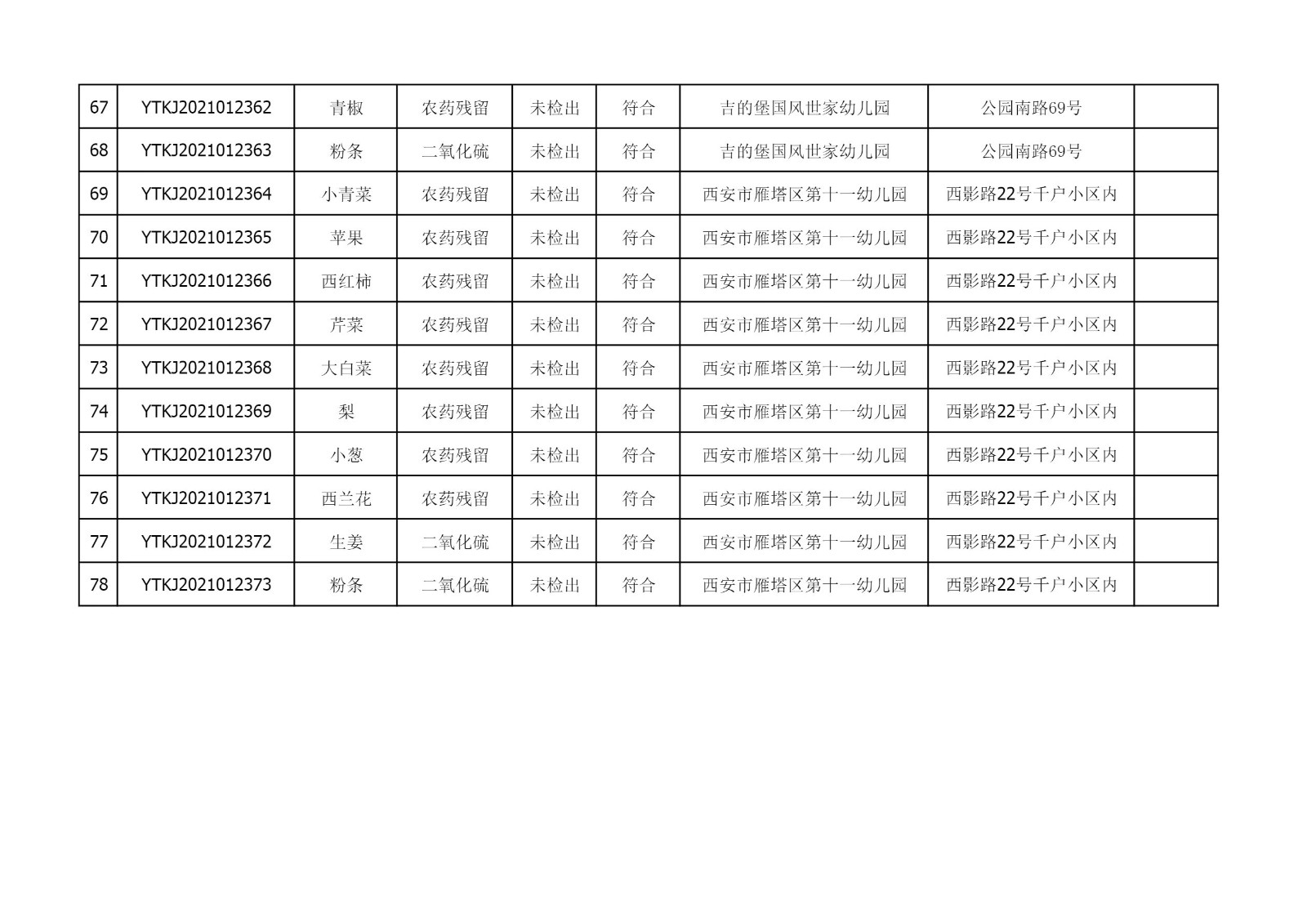 2021年5月18日雁塔区幼儿园及小饭桌快检效果公示-绿城农科检测手艺有限公司