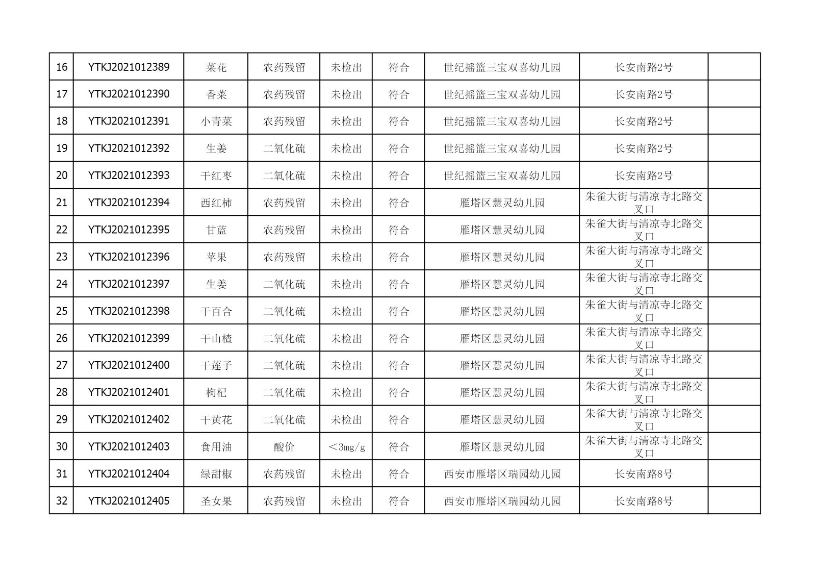 2021年5月19日雁塔区幼儿园及小饭桌快检效果公示-绿城农科检测手艺有限公司