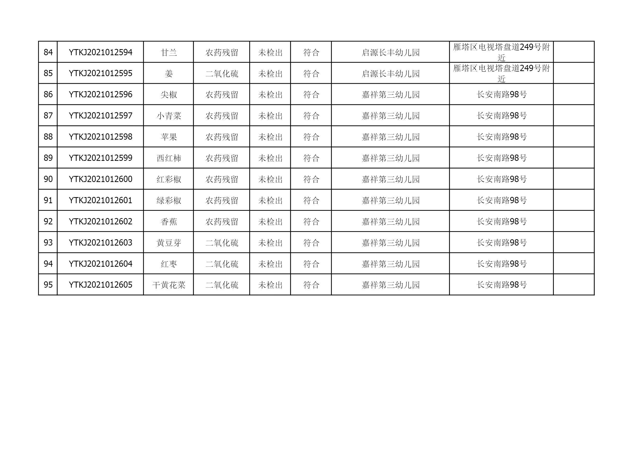 2021年5月25日雁塔区幼儿园及小饭桌快检效果公示-绿城农科检测手艺有限公司