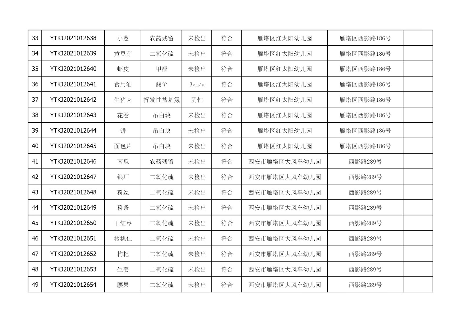 2021年5月26日雁塔区幼儿园及小饭桌快检效果公示-绿城农科检测手艺有限公司