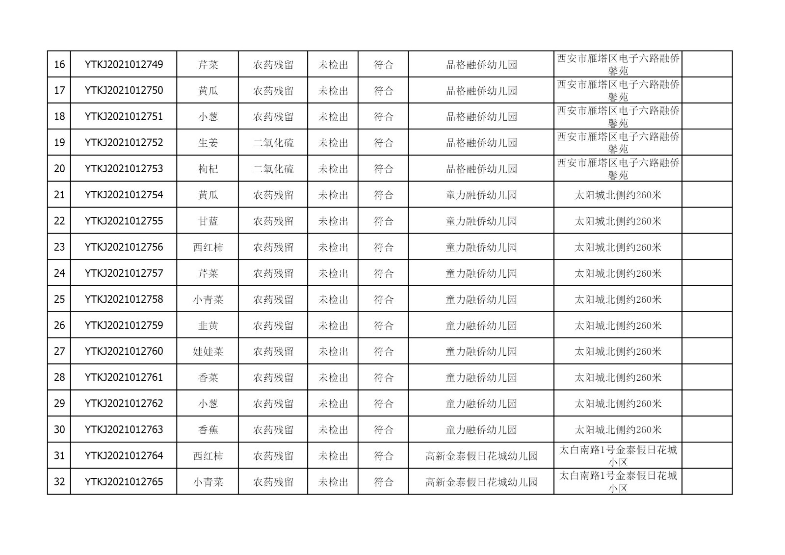 2021年6月2日雁塔区幼儿园及小饭桌快检效果公示-绿城农科检测手艺有限公司