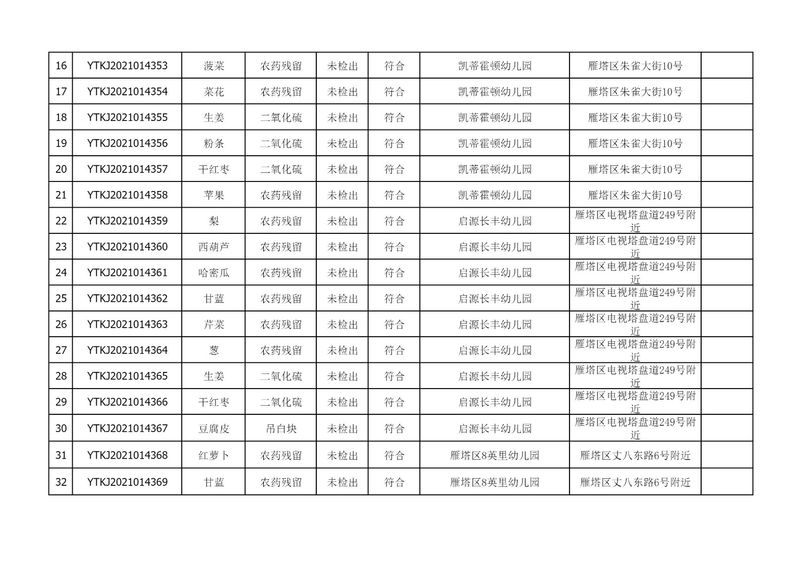 2021年10月12日雁塔区幼儿园及小饭桌快检效果公示-绿城农科检测手艺有限公司