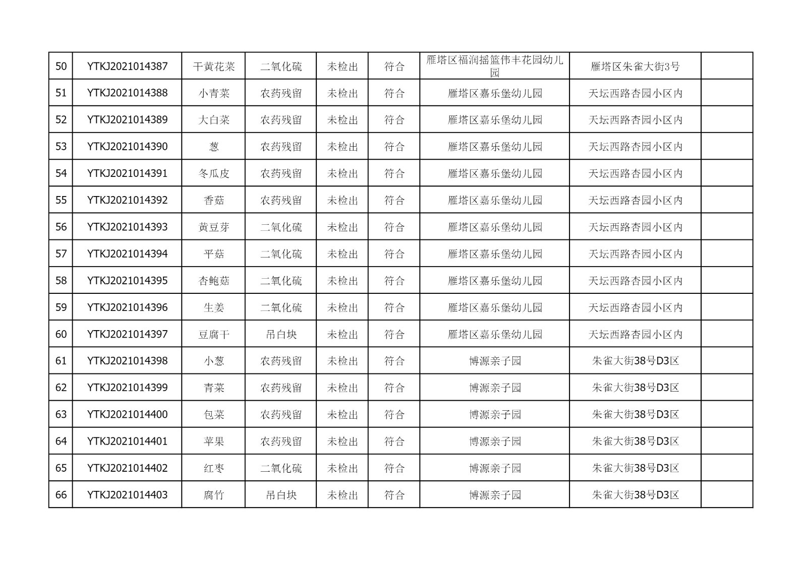 2021年10月12日雁塔区幼儿园及小饭桌快检效果公示-绿城农科检测手艺有限公司