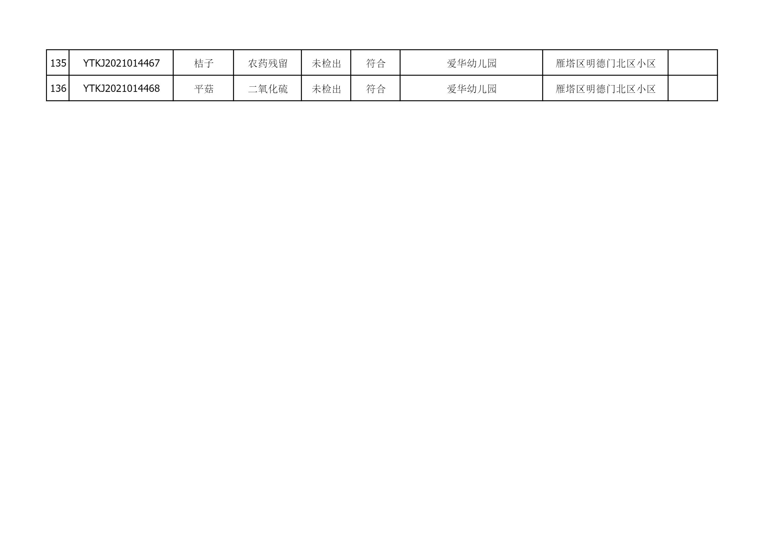 2021年10月12日雁塔区幼儿园及小饭桌快检效果公示-绿城农科检测手艺有限公司