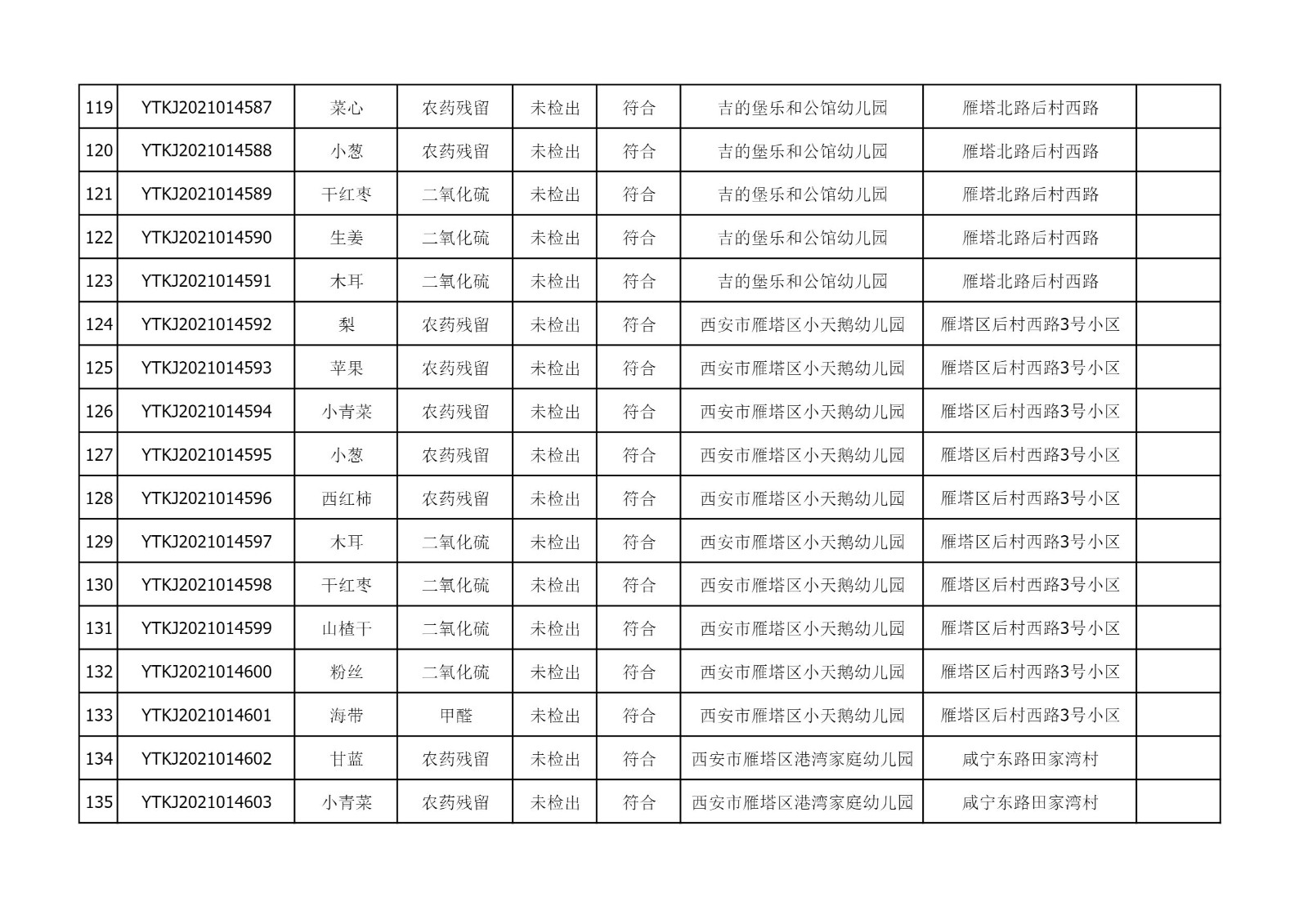2021年10月13日雁塔区幼儿园及小饭桌快检效果公示-绿城农科检测手艺有限公司