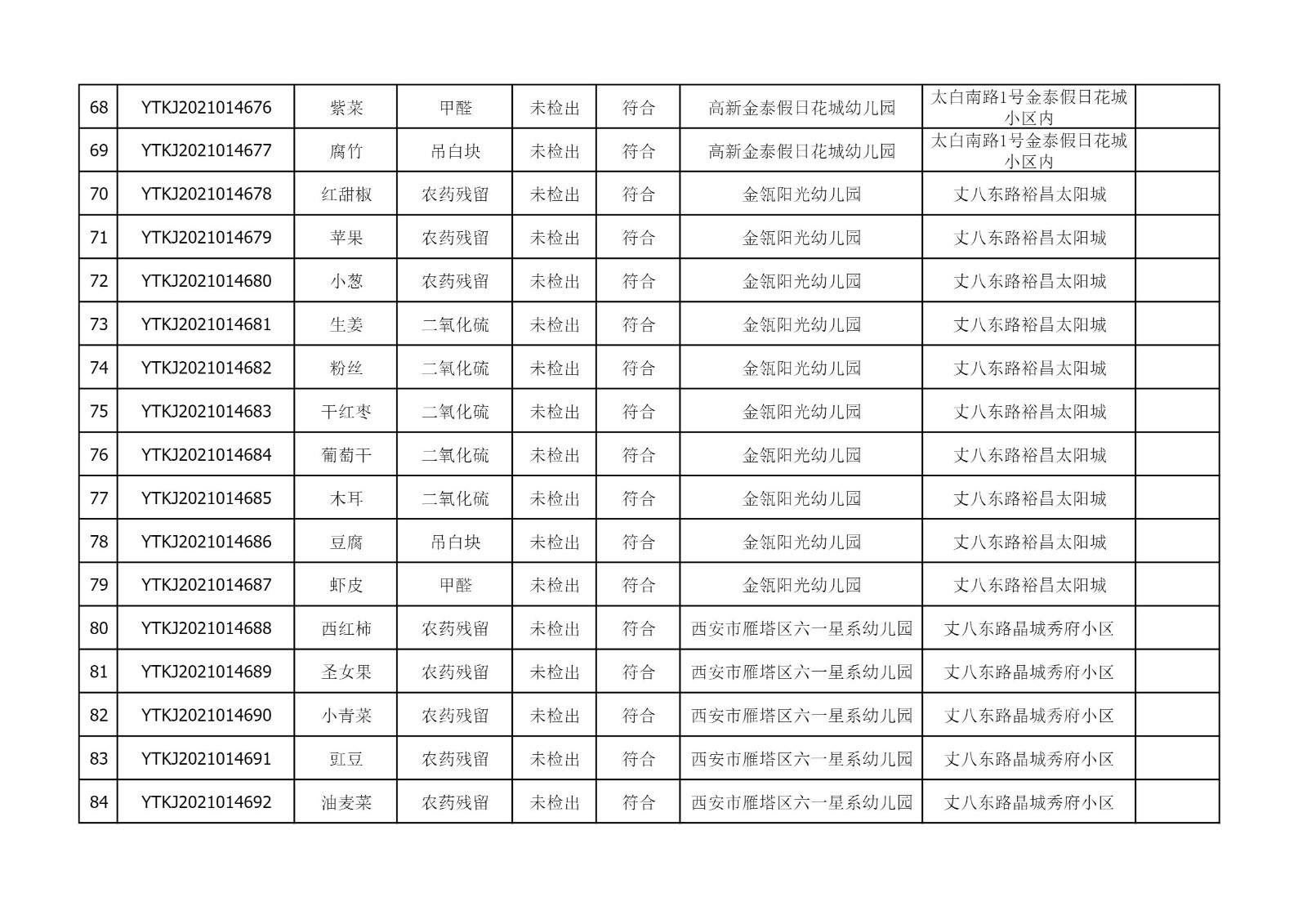 2021年10月14日雁塔区幼儿园及小饭桌快检效果公示-绿城农科检测手艺有限公司