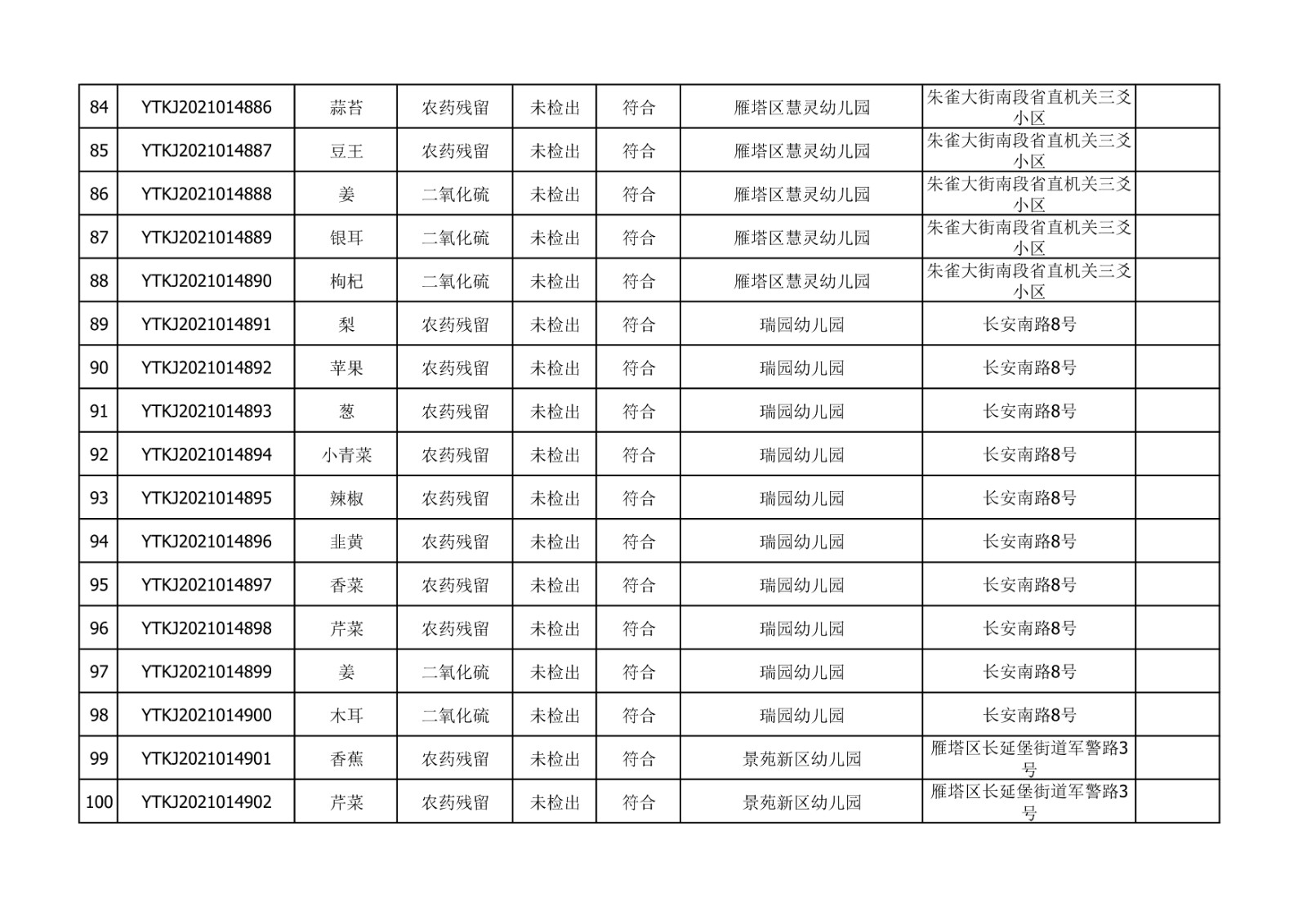 2021年10月18-19日雁塔区幼儿园及小饭桌快检效果公示-绿城农科检测手艺有限公司